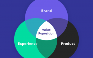What Is Your Value Proposition?